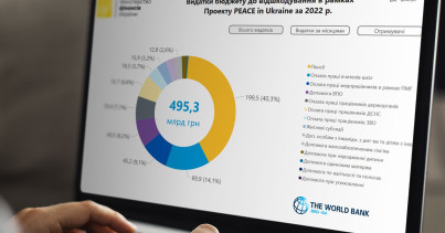 Foreign partners provided Ukraine with UAH 495 billion in 2022 to cover priority expenditures through the World Bank's PEACE Project