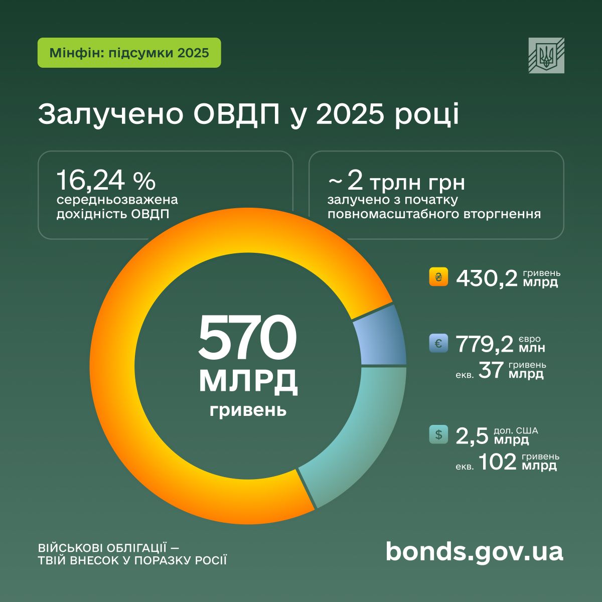 bonds auctions%20Y2025M12%201 Економічні новини - головні новини України та світу