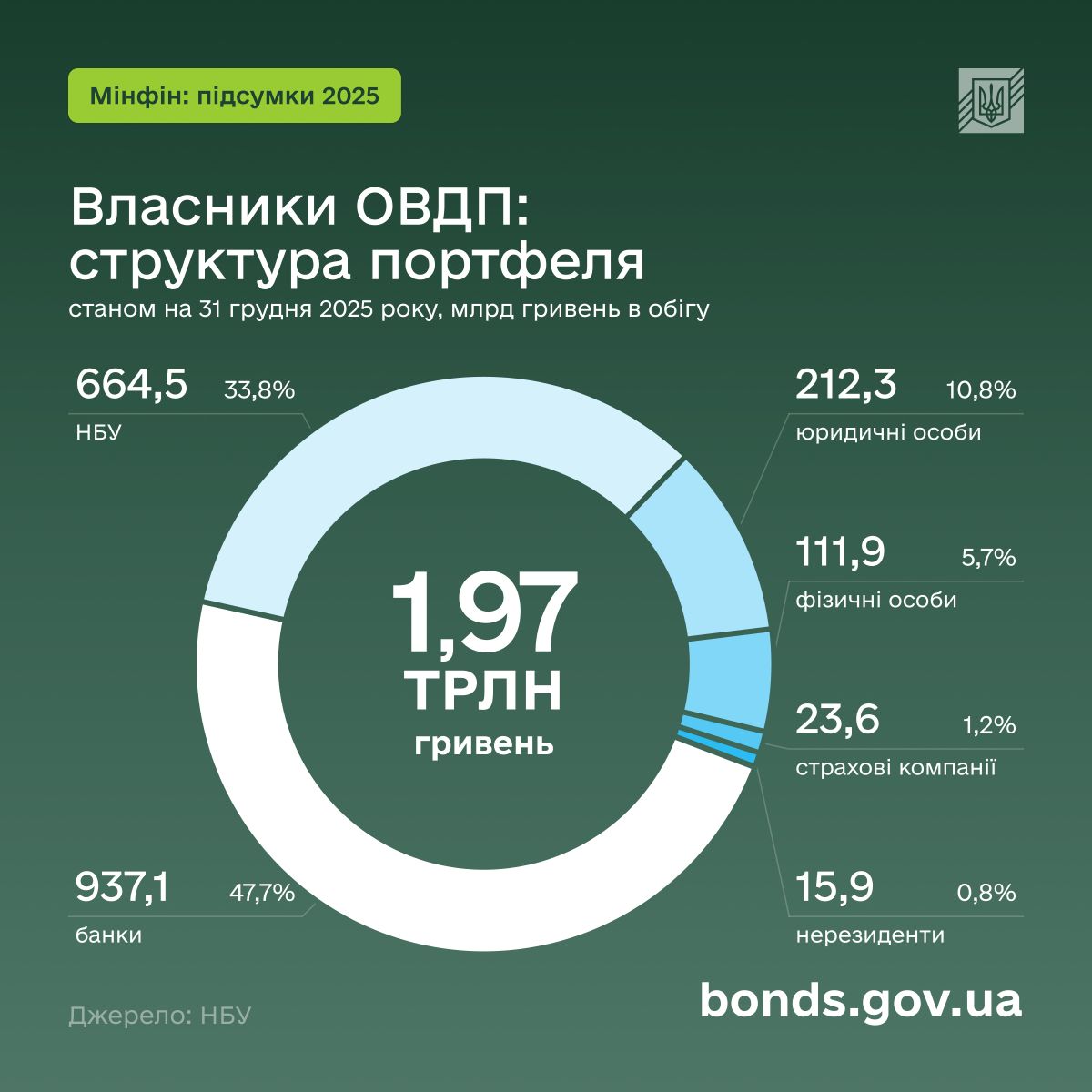 bonds auctions%20Y2025M12%202 Економічні новини - головні новини України та світу