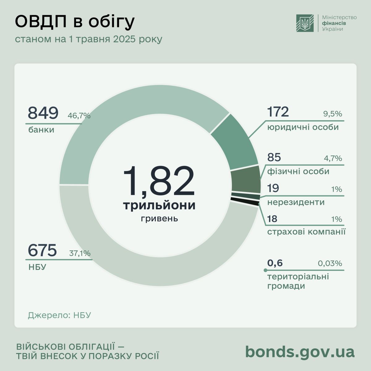 bonds key indicators 25M04 apr%202 Економічні новини - головні новини України та світу